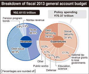Japan-budget-2013