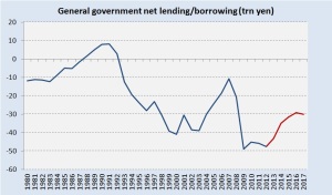 Net borrowing (Deficit)